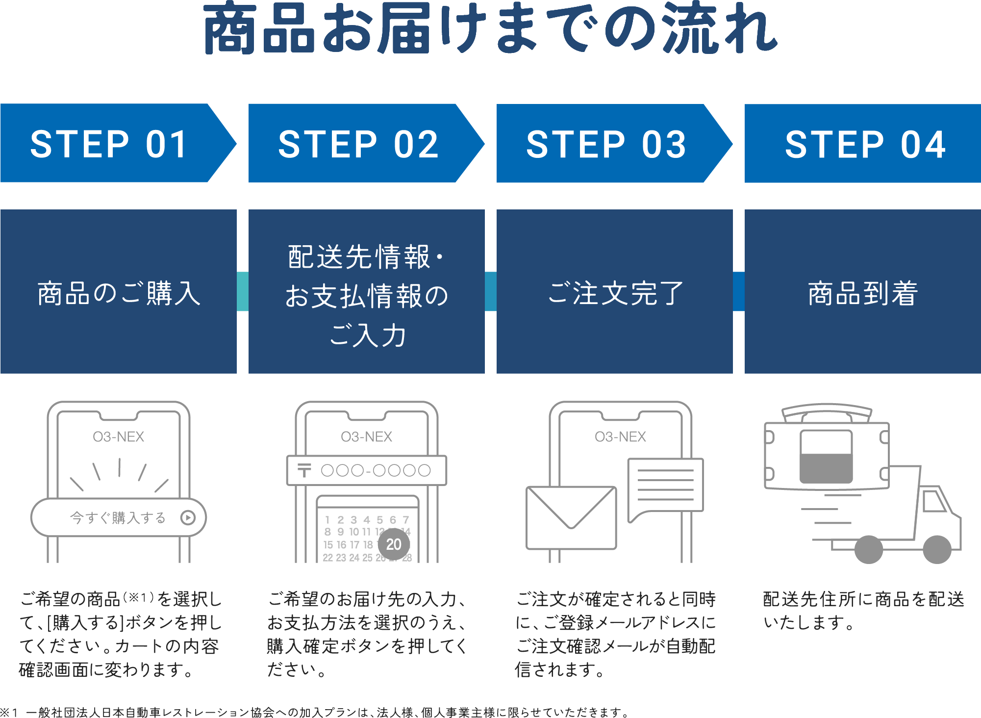 商品お届けまでの流れ